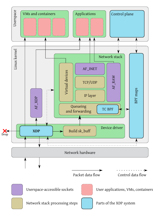 XDP Data path